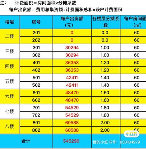 小区电梯广告收益分配示意图