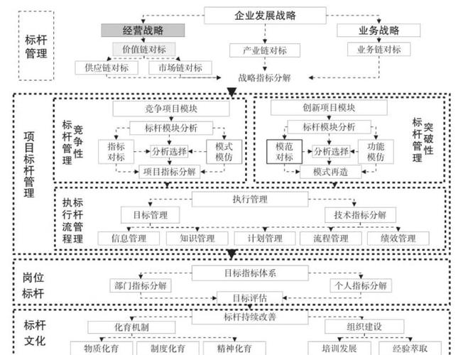 企业错误照搬标杆学习流程图