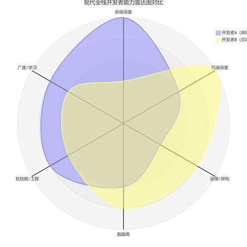 软件架构师能力模型雷达图