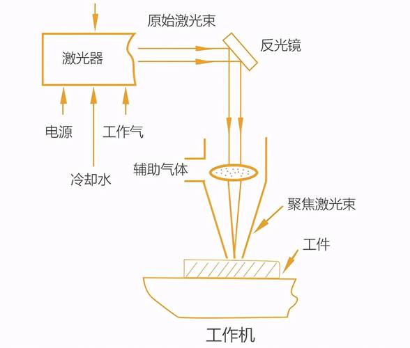 激光切割辅助气体纯度检测管路示意图