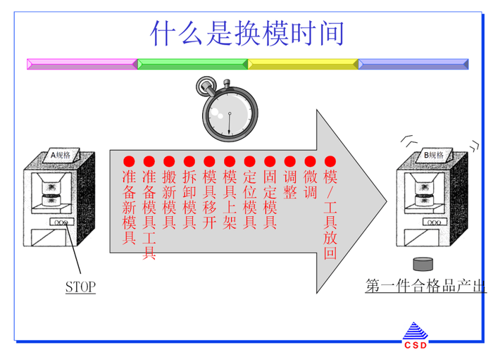 机械加工厂机台快速换模步骤对比图
