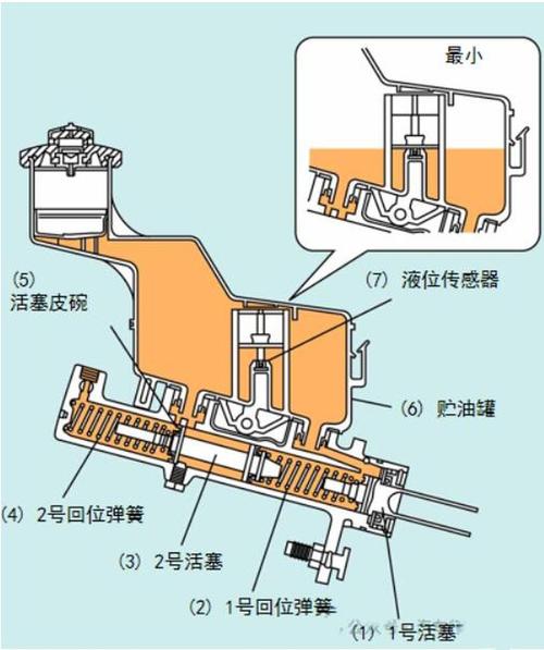 家用车刹车总泵车主自检步骤示意图