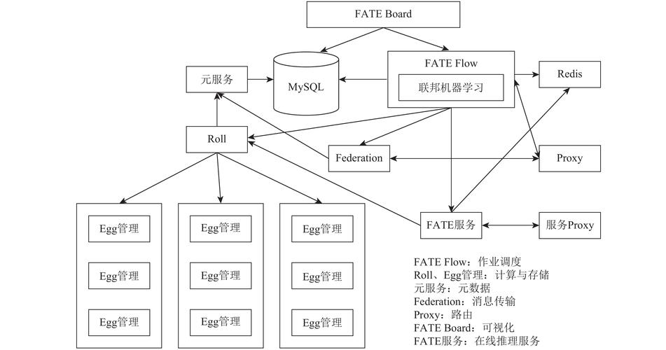 微众银行联邦学习FATE开源框架架构图