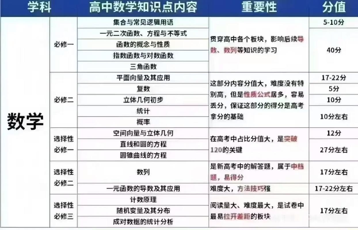 高考数学高频考点分值分布图