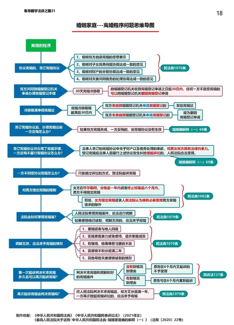 离婚婚前财产纠纷举证逻辑梳理图