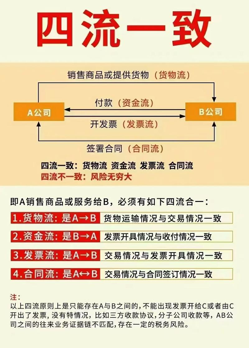 虚开增值税发票案件资金流发票流货物流关系示意图