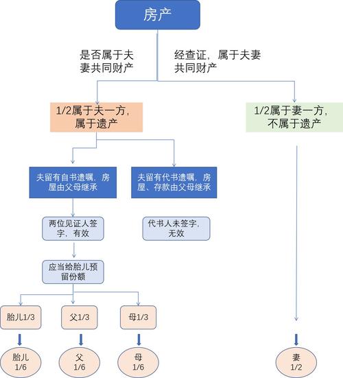 独生子女遗产继承份额示意图