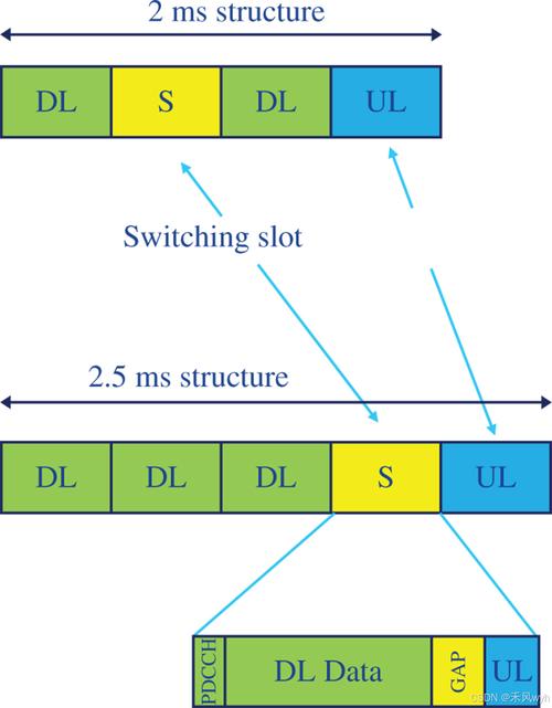 5G网络帧结构mini-slot对比图