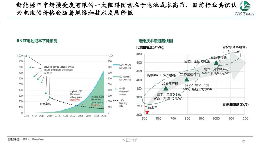 全球动力电池技术路线预见分析对比图