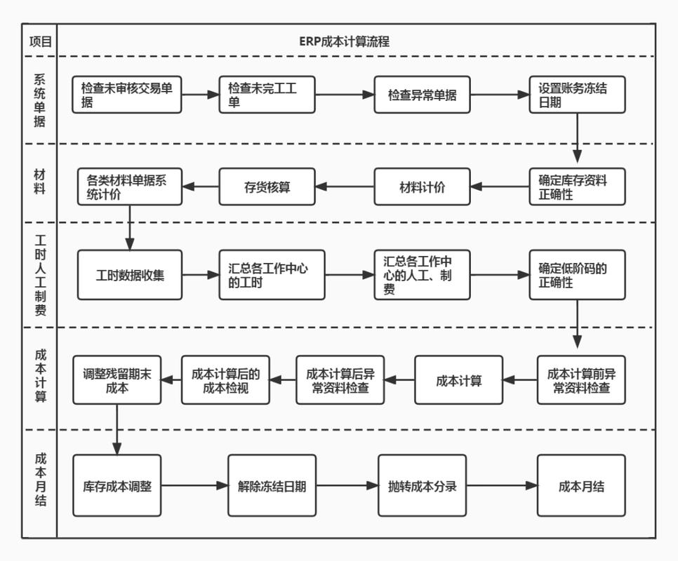 工厂成本核算流程图