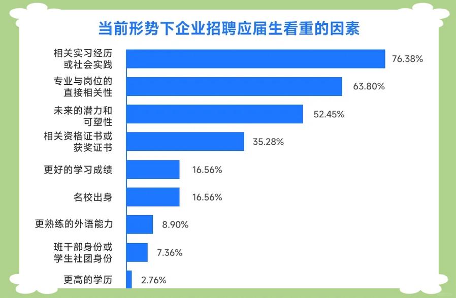 应届毕业生择业核心因素对比表格