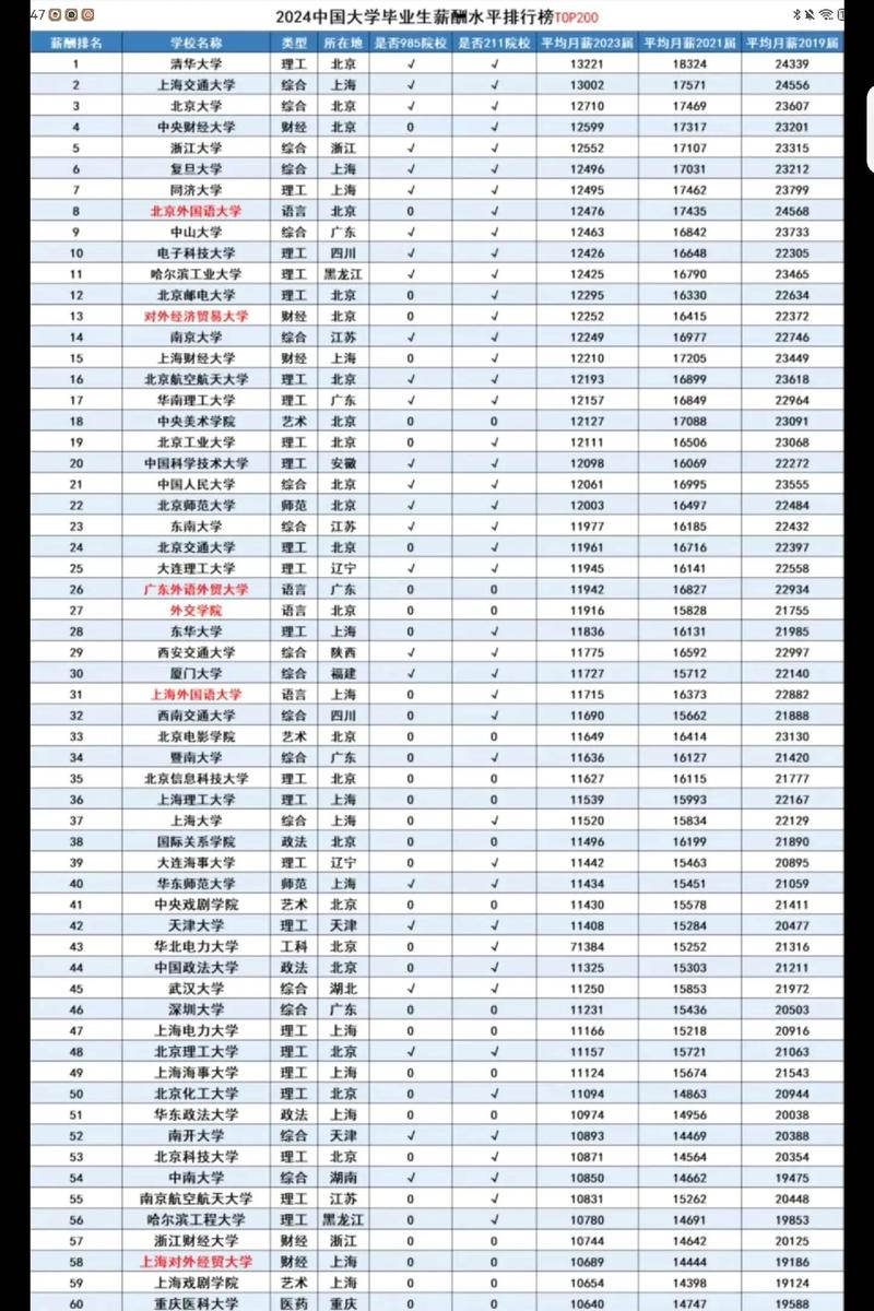 985毕业生与双非毕业生薪资对比图表
