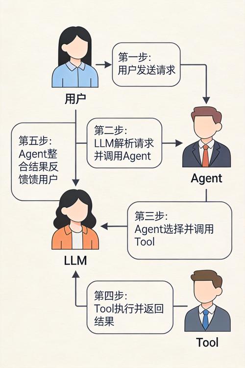 LangChain Agent工具调用时序图