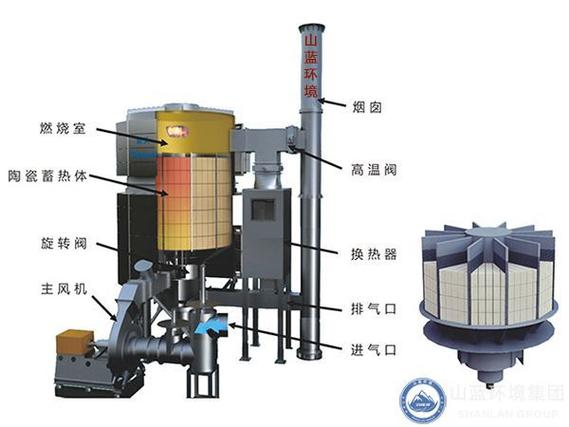 RTO蓄热式热氧化炉内部陶瓷蓄热体结构图