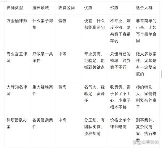 不同类型案件的律师适配参考