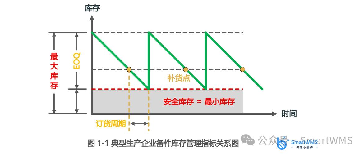 汽车焊装线缓冲区最小安全库存计算示意图