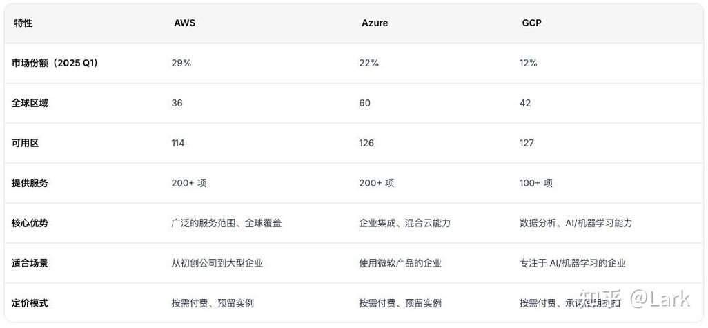 云计算三巨头AWS、Azure、阿里云市场份额对比图