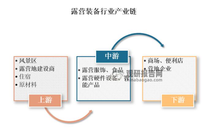 露营装备品牌分布式创新节点协作流程图