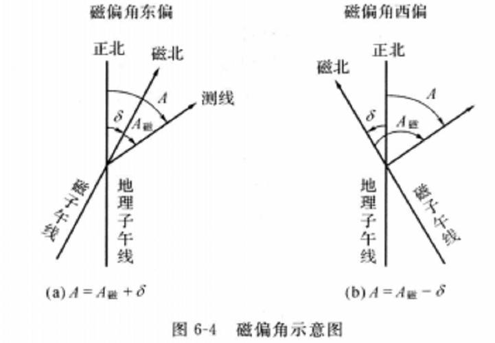 现代指南针磁偏角校正示意图