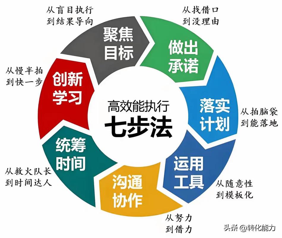 七步法？其实就一个逻辑
