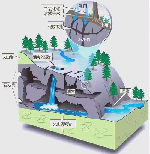 喀斯特地貌溶洞形成过程剖面图