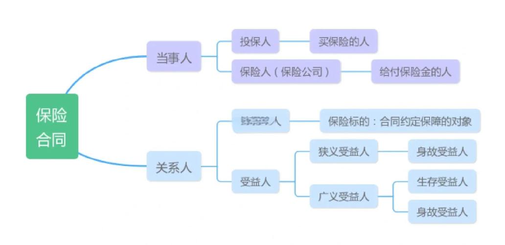 保险科普 投保人 受益人 关系图