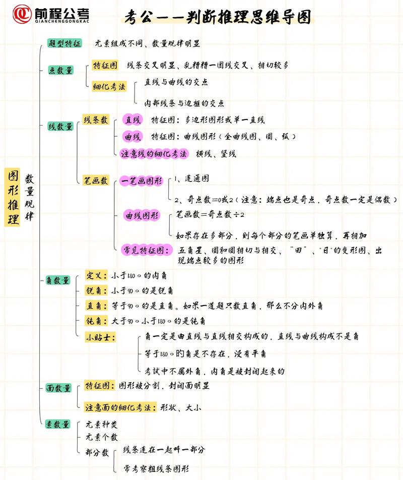 省考行测图形推理思维导图