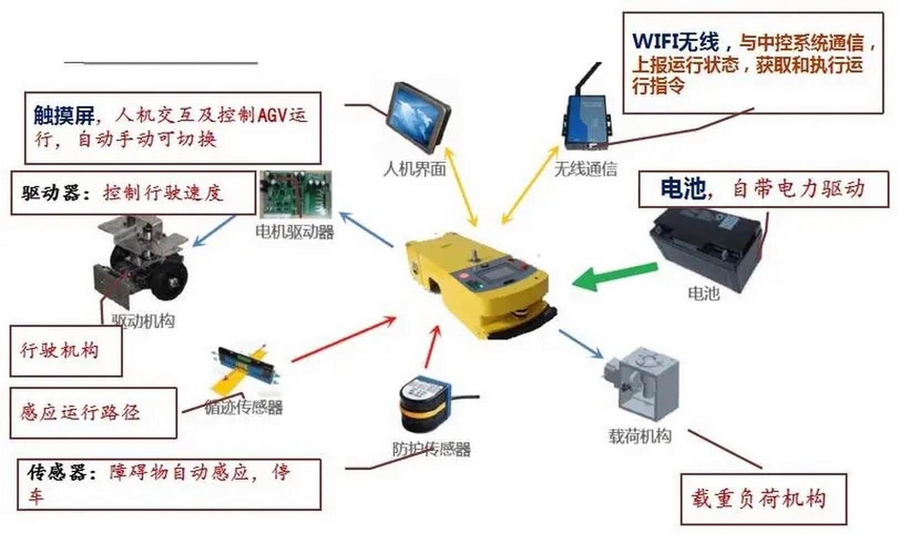 汽车总产线AGV调度工业消息队列数据流图