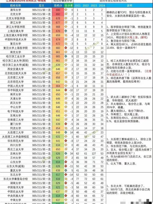 大学录取位次对比筛选表格