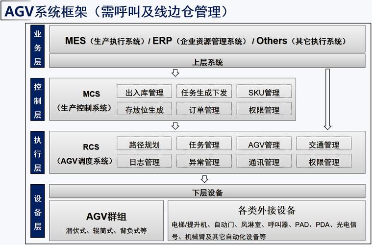 5G专网工厂AGV调度系统架构图