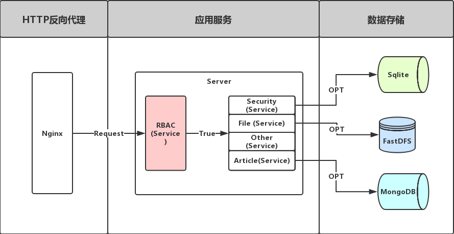Flask微内核第三方组件扩展结构图