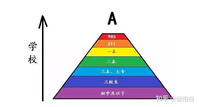 学历歧视第一学历鄙视链示意图