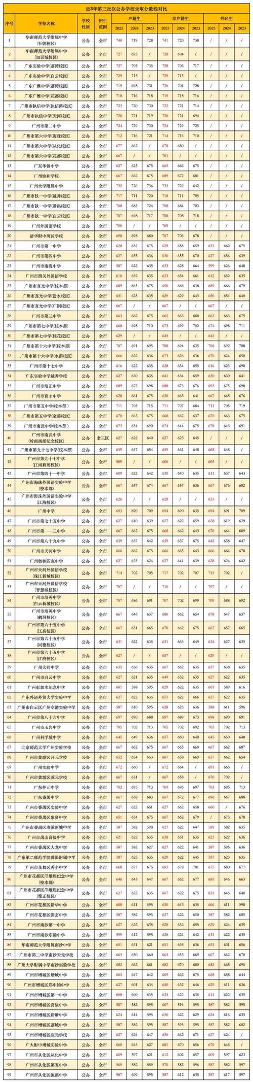 升学广告公司内部整理的本地近三年中考录取分数线参考表