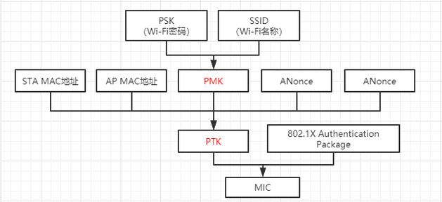 公共WiFi抓包攻击流程示意图