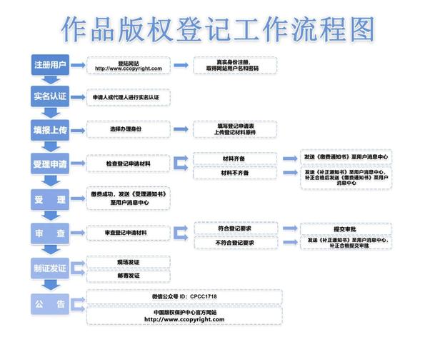 著作权创作完成权利取得流程图