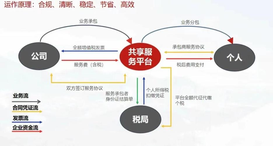 灵活用工平台运行模式示意图