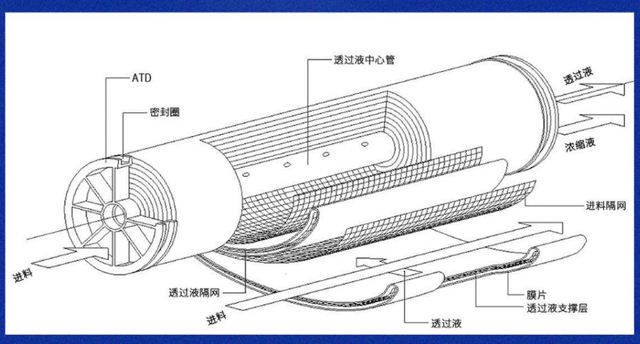 半导体超纯水制备卷式反渗透膜组件特写