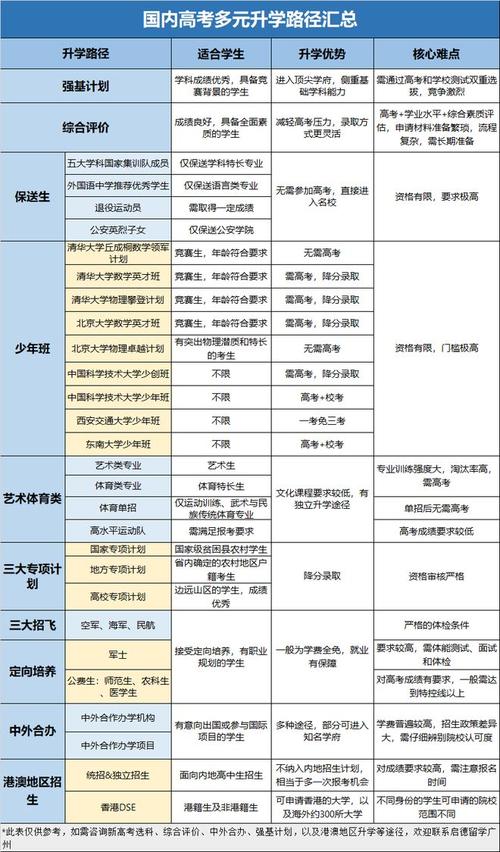 高考多元升学路径分类对照表