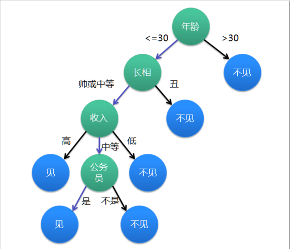 四、用“问题树”替代“关键词列表”