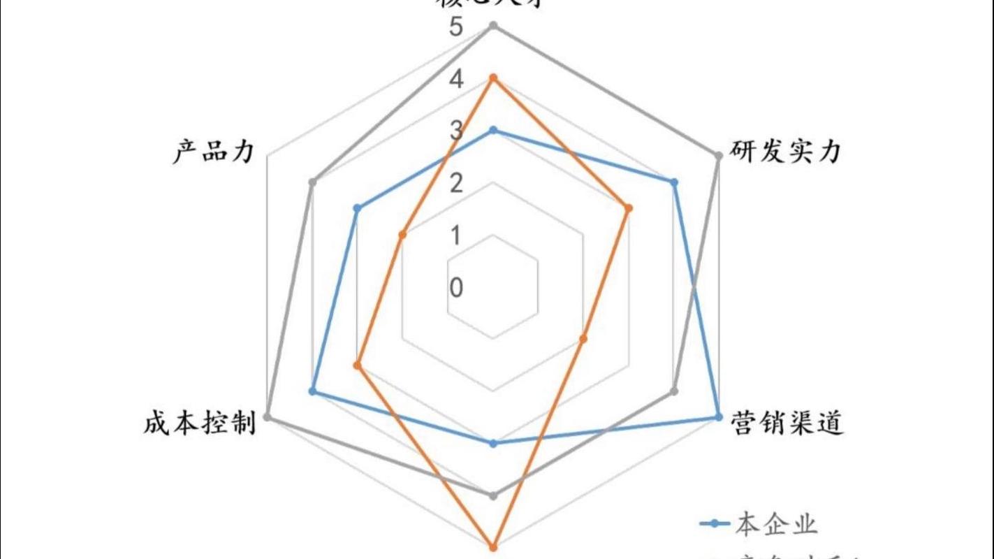 试用期评估雷达图 职场竞争力