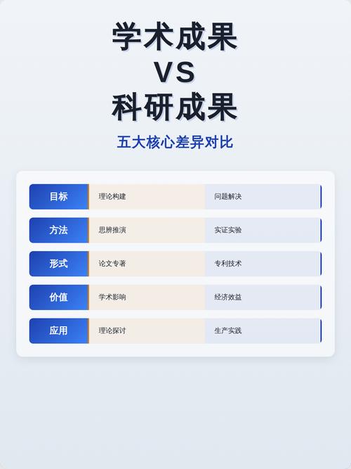 不同领域科研成果分类评价标准对比图