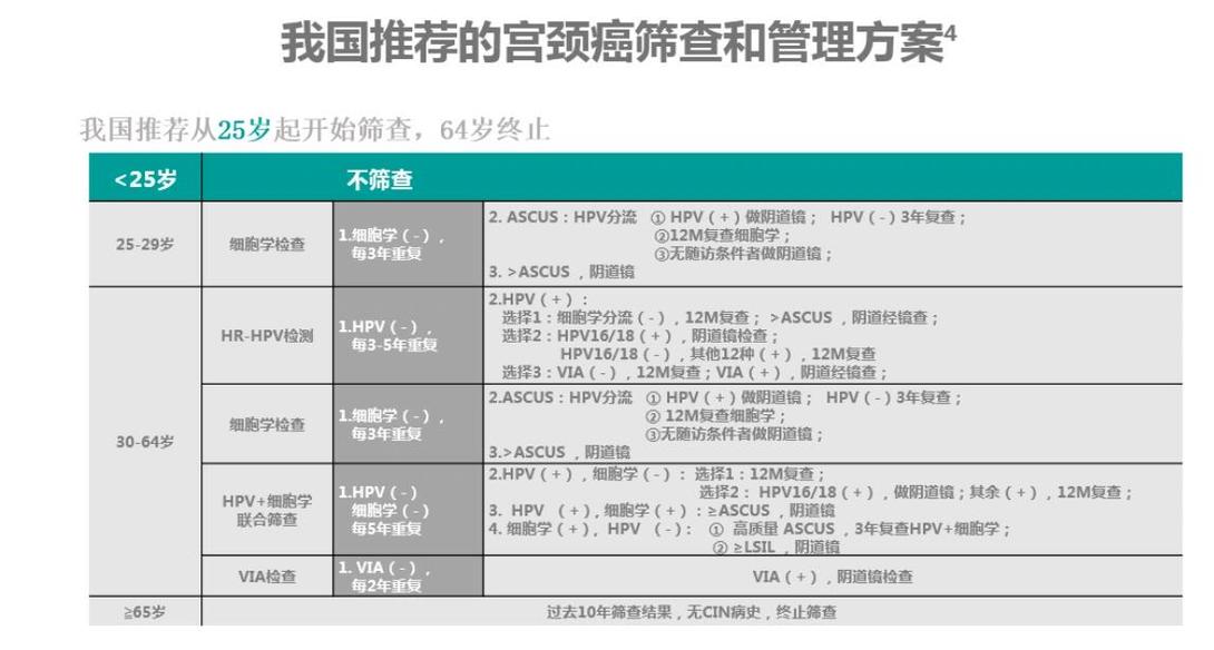 宫颈筛查合适时间参考表