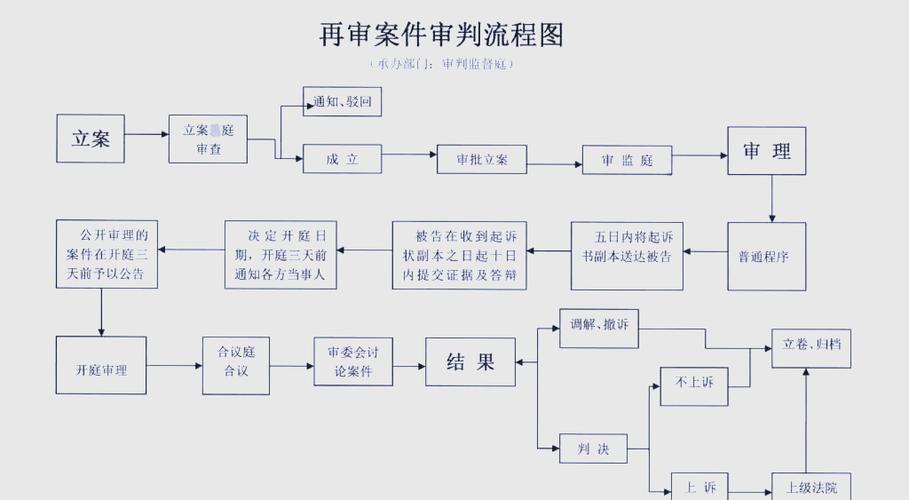 民事再审申请流程与审查流程图