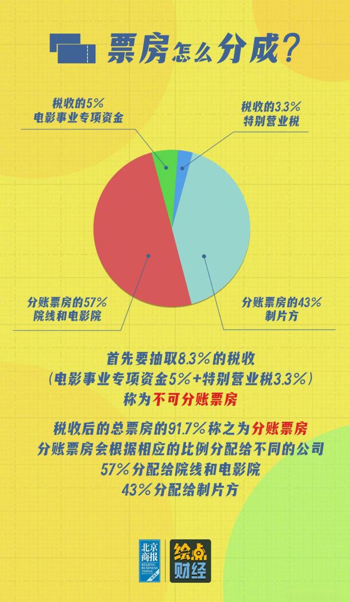 国内电影票分账比例构成图