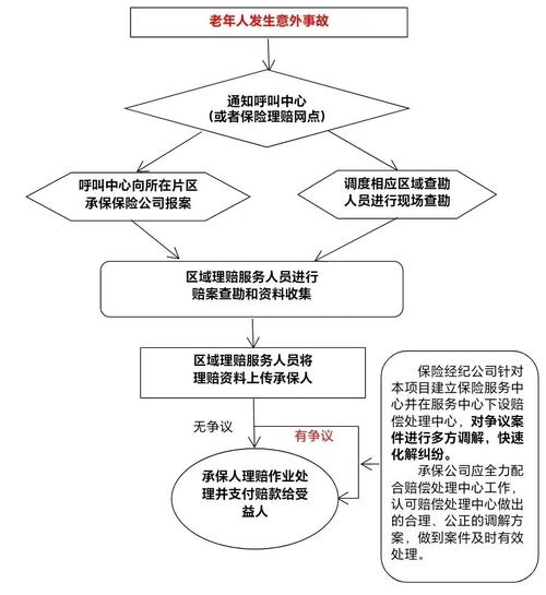 意外险责任判定逻辑流程图