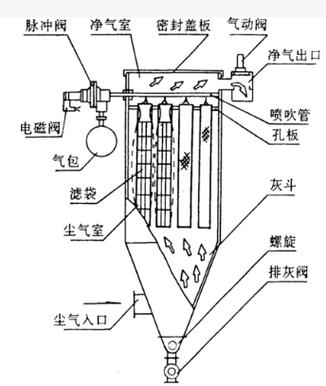 布袋除尘器内部结构高清剖面图