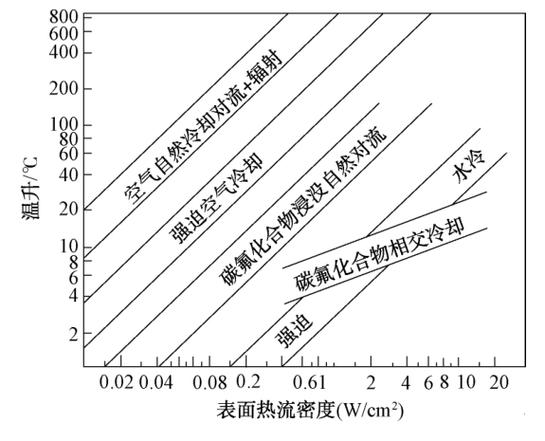 电机外壳不同散热片密度对流换热温升对比图