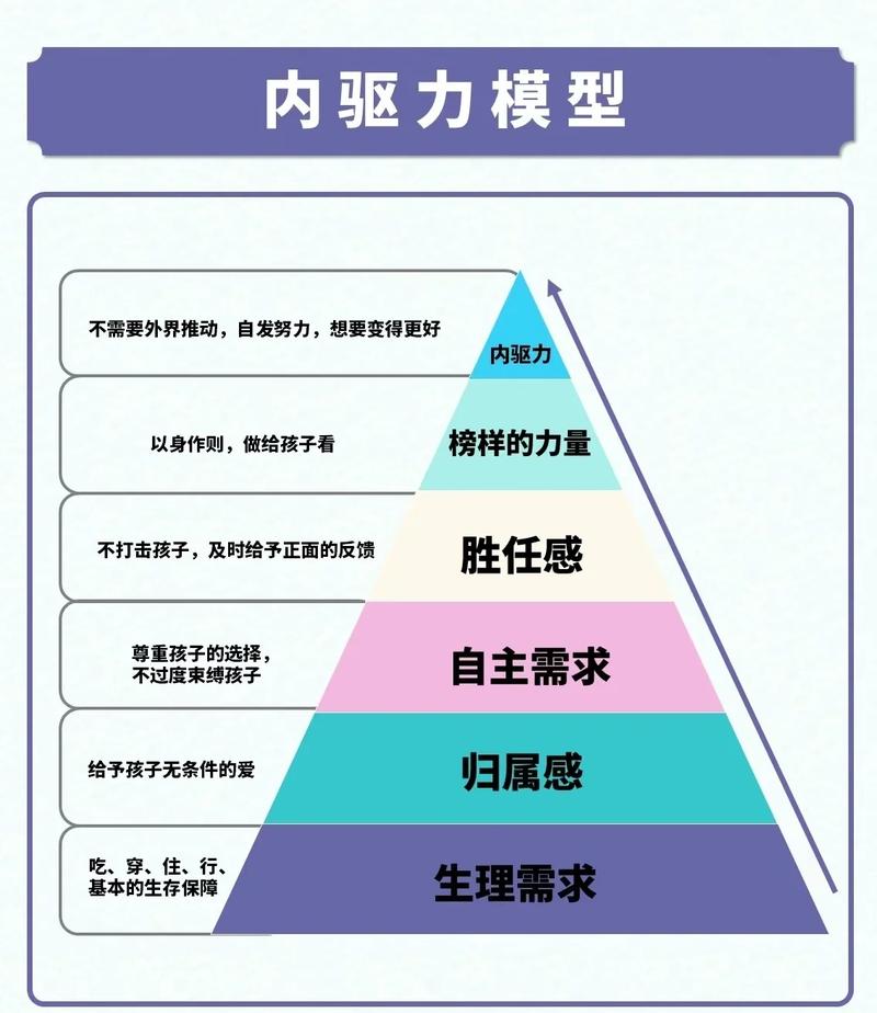 毅力培养内在动机与外部激励关系图