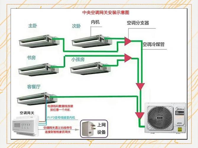 家用中央空调一拖N内外机连接示意图
