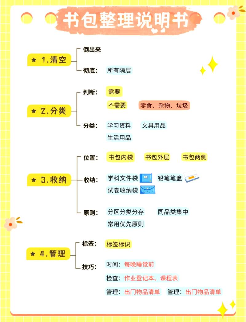 知识整理四步流程图